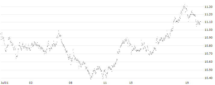 SPRINTER LONG - SBM OFFSHORE(BQ34G) : Historical Chart (5-day)