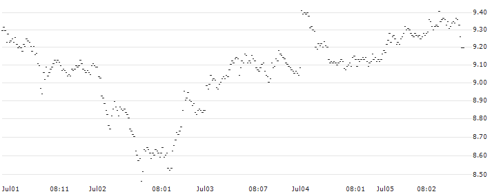 SPRINTER LONG - CORBION(CU16G) : Historical Chart (5-day)