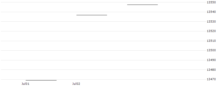 Amundi Japan TOPIX II UCITS ETF - Dist - EUR(JPNU) : Historical Chart (5-day)