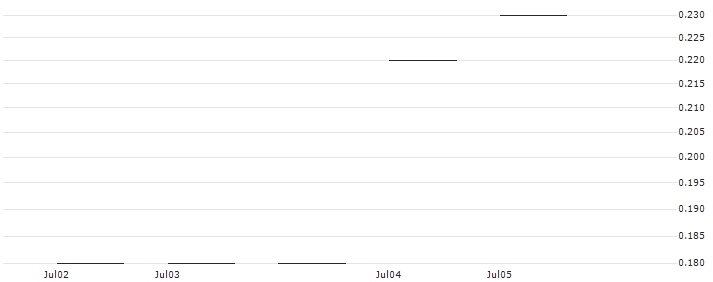 MINI FUTURE LONG - BURBERRY GROUP : Historical Chart (5-day)