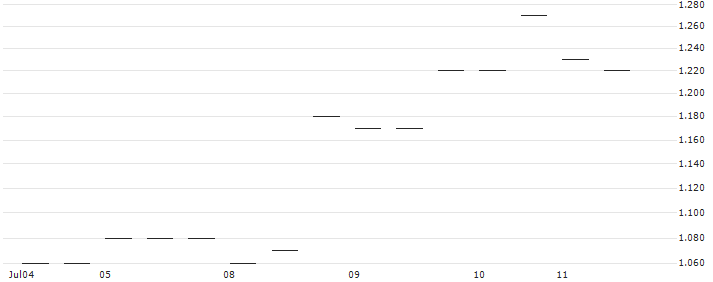 MORGAN STANLEY PLC/PUT/NIKE `B`/80/0.1/16.01.26 : Historical Chart (5-day)