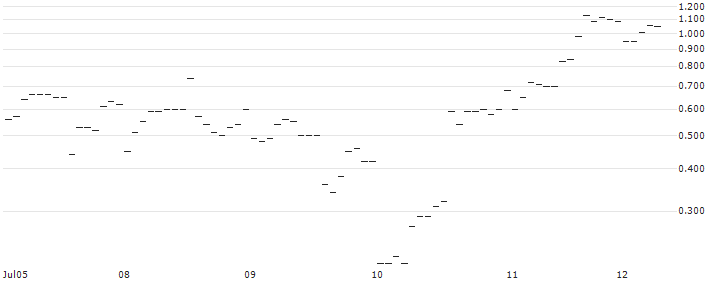 TURBO UNLIMITED LONG- OPTIONSSCHEIN OHNE STOPP-LOSS-LEVEL - HUNT (J.B.) TRANSPORT SVCS : Historical Chart (5-day)