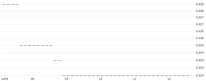 HSBC/PUT/APPLE/160/0.1/18.09.24 : Historical Chart (5-day)