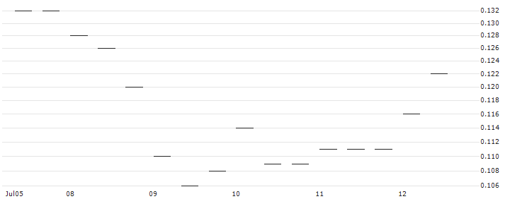 MORGAN STANLEY PLC/CALL/CAPGEMINI/240/0.1/20.09.24 : Historical Chart (5-day)