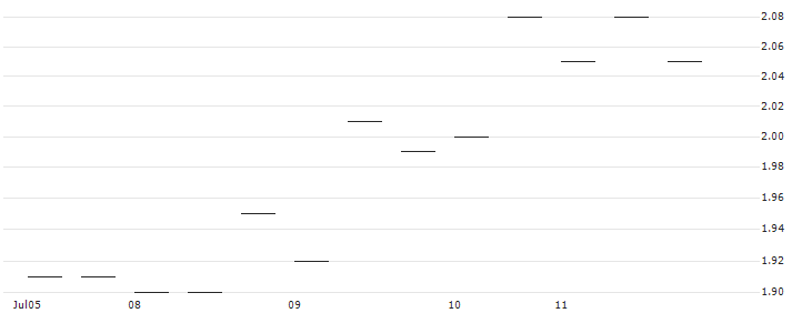 MORGAN STANLEY PLC/PUT/SHOPIFY A/85/0.1/21.03.25 : Historical Chart (5-day)