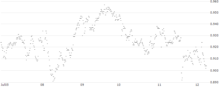 UNLIMITED TURBO SHORT - KLÉPIERRE(8V5OB) : Historical Chart (5-day)