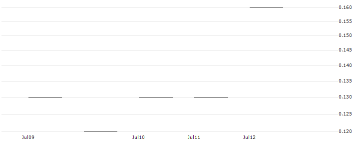 JP MORGAN/PUT/NETFLIX/340/0.1/17.01.25 : Historical Chart (5-day)