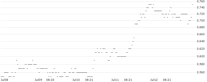 BNP/PUT/NETFLIX/460/0.1/17.01.25 : Historical Chart (5-day)