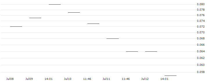 MORGAN STANLEY PLC/PUT/SIEMENS/140/0.1/20.09.24 : Historical Chart (5-day)