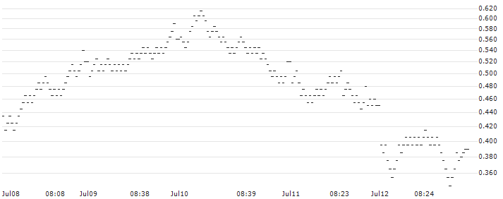 BANK VONTOBEL/PUT/KERING/340/0.02/20.09.24(OS82V) : Historical Chart (5-day)