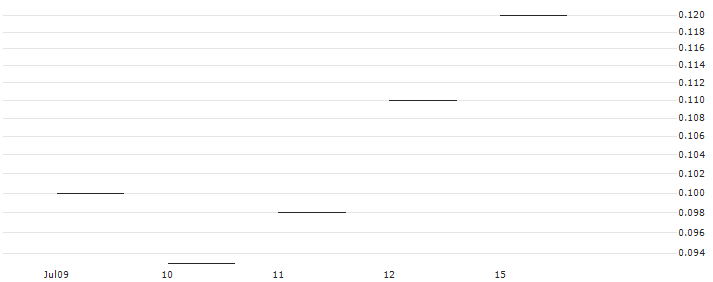 JP MORGAN/CALL/STARBUCKS/110/0.1/20.06.25 : Historical Chart (5-day)