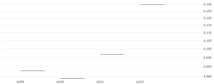 JP MORGAN/CALL/MARKETAXESS/210/0.01/16.08.24 : Historical Chart (5-day)