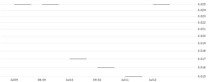JP MORGAN/CALL/DOLLAR TREE/150/0.1/20.09.24 : Historical Chart (5-day)