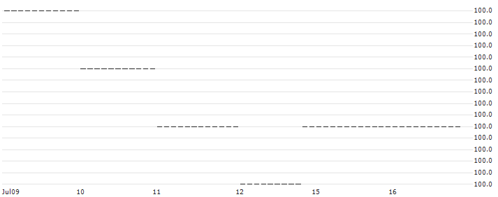 Leonteq Securities AG (Guernsey Branch) : Historical Chart (5-day)