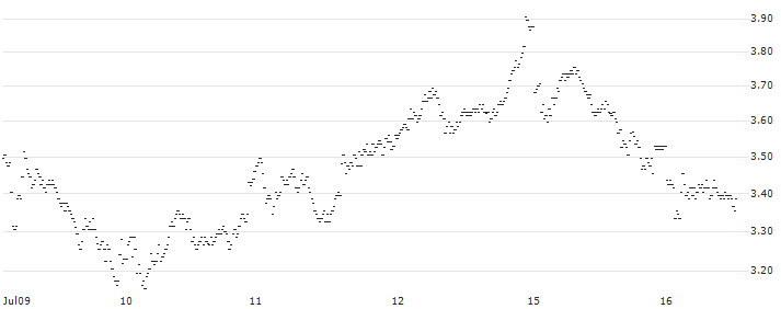 UNLIMITED TURBO LONG - AIR LIQUIDE(5BIKB) : Historical Chart (5-day)