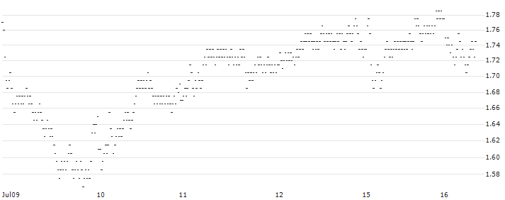 UNLIMITED TURBO BULL - BNP PARIBAS(4T64S) : Historical Chart (5-day)