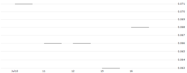 JP MORGAN/PUT/VERIZON COMMUNICATIONS/32/0.1/20.06.25 : Historical Chart (5-day)
