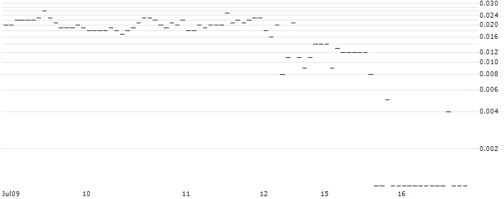 SG/PUT/JPMORGAN CHASE/160/0.1/20.09.24 : Historical Chart (5-day)