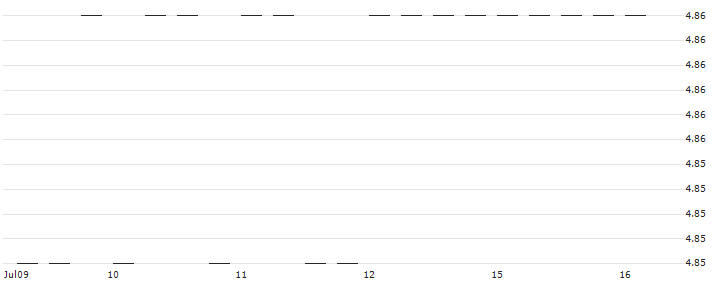 DISCOUNT OPTIONSSCHEIN - SHELL : Historical Chart (5-day)