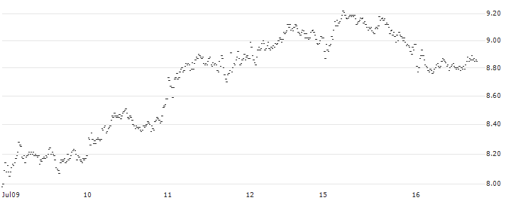 MINI FUTURE LONG - UBS(P1XNV2) : Historical Chart (5-day)