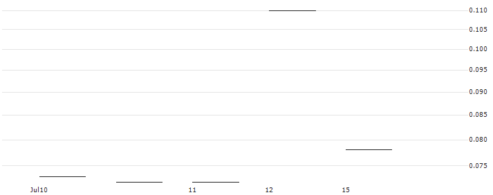 JP MORGAN/PUT/QUALCOMM/155/0.1/20.09.24 : Historical Chart (5-day)