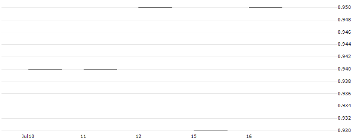 DZ BANK/PUT/WALT DISNEY COMPANY (THE)/100/0.1/20.06.25 : Historical Chart (5-day)