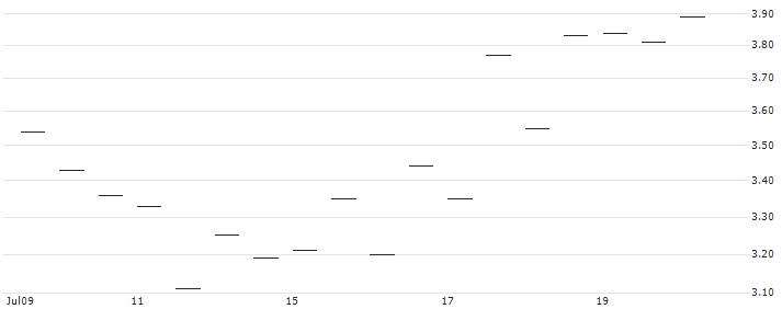 MORGAN STANLEY PLC/PUT/DUOLINGO/200/0.1/20.12.24 : Historical Chart (5-day)