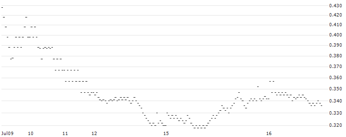 BANK VONTOBEL/PUT/SCHNEIDER ELECTRIC/170/0.1/21.03.25(VJ50V) : Historical Chart (5-day)