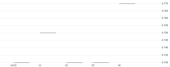 JP MORGAN/CALL/SHAKE SHACK A/140/0.1/16.01.26 : Historical Chart (5-day)