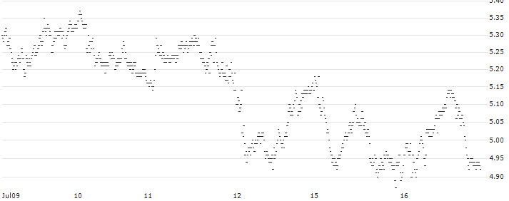 BEST UNLIMITED TURBO SHORT CERTIFICATE - TENARIS(S35484) : Historical Chart (5-day)