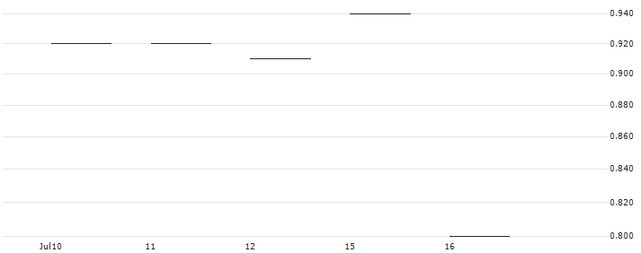 SG/PUT/JPMORGAN CHASE/200/0.1/21.03.25 : Historical Chart (5-day)