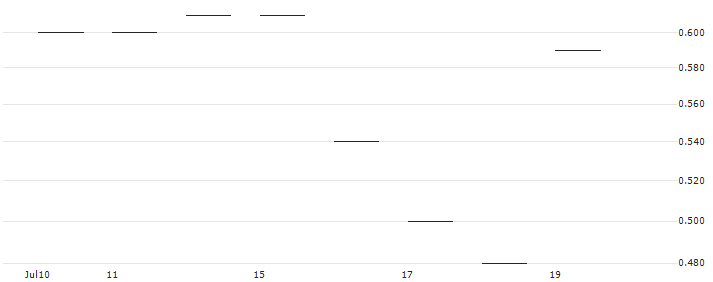 SG/PUT/JPMORGAN CHASE/180/0.1/20.06.25 : Historical Chart (5-day)