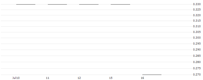 SG/PUT/JPMORGAN CHASE/180/0.1/17.01.25 : Historical Chart (5-day)