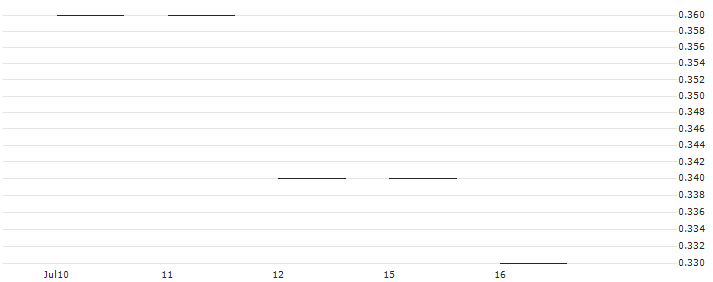 SG/PUT/KRAFT HEINZ/35/0.1/17.01.25 : Historical Chart (5-day)
