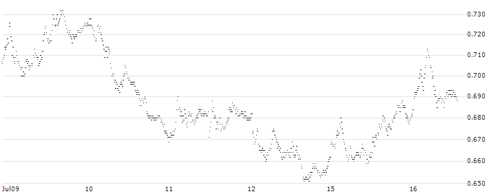 TURBO BEAR WARRANT - FTSE MIB(UD67LD) : Historical Chart (5-day)