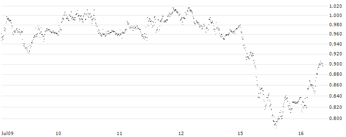 MINI FUTURE SHORT - EUR/ZAR(P23XD1) : Historical Chart (5-day)
