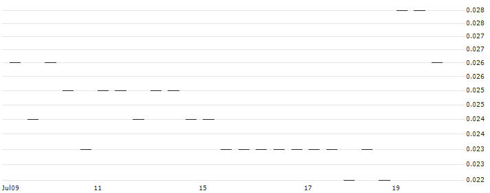 MORGAN STANLEY PLC/CALL/VEOLIA ENVIRONNEMENT/42/0.1/21.03.25 : Historical Chart (5-day)