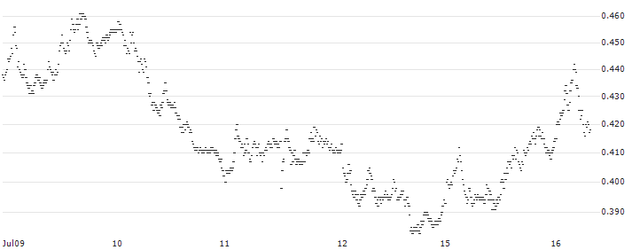 TURBO BEAR WARRANT - FTSE MIB(UD6JKK) : Historical Chart (5-day)