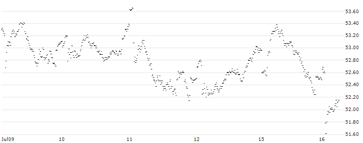 MINI FUTURE LONG - RELX PLC(AW14B) : Historical Chart (5-day)