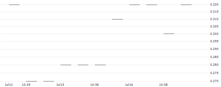 BANK VONTOBEL/PUT/3M CO/100/0.1/20.09.24 : Historical Chart (5-day)