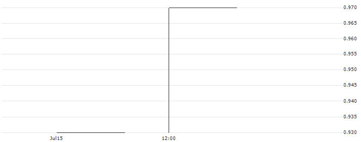 SHB/CALL/SWEDEN OMXS 30/2700/0.01/20.12.24(OXS4L2700SHB) : Historical Chart (5-day)