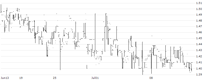 Karolinska Development AB(KDEV) : Historical Chart (5-day)