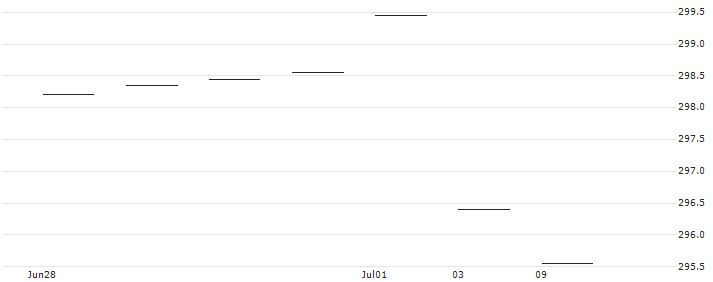 OSSIAM US MINIMUM VARIANCE ESG NR UCITS ETF 1A Acc - USD(LUMV) : Historical Chart (5-day)