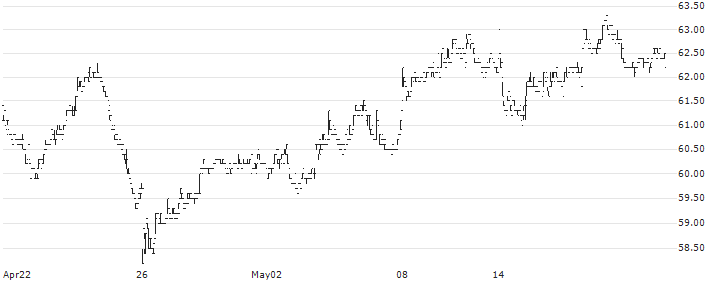 DKSH Holding AG(DKSH) : Historical Chart (5-day)