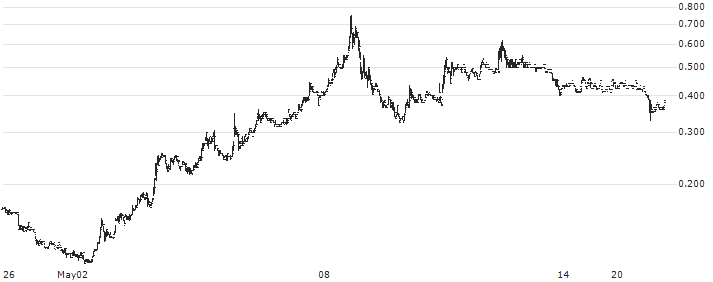 Beijing Capital Grand Limited(1329) : Historical Chart (5-day)