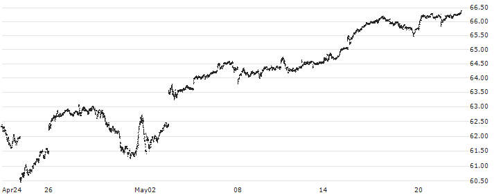 Fidelity NASDAQ Composite Index ETF - USD(ONEQ) : Historical Chart (5-day)