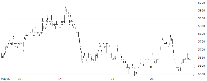 Genky DrugStores Co., Ltd.(9267) : Historical Chart (5-day)