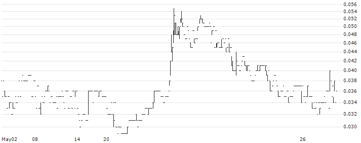 Anchorstone Holdings Limited(1592) : Historical Chart (5-day)