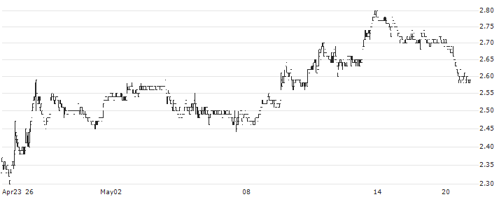 Edvantage Group Holdings Limited(382) : Historical Chart (5-day)