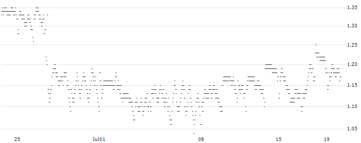 MINI FUTURE LONG - SPIN-OFF BASKET (0.8 X GSK PLC (GB00BN7SWP63) + 1 X HALEON PLC (GB00BMX86B70))(045MB) : Historical Chart (5-day)